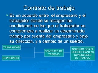 Contrato de trabajo Es un acuerdo entre  el empresario y el trabajador donde se recogen las condiciones en las que el trabajador se compromete a realizar un determinado trabajo por cuenta del empresario y bajo su dirección, y a cambio de un sueldo. TRABAJADOR ENPRESARIO CONTRATO DE  TRABAJO ACUERDO CON EL QUE SE FIFAN LAS CONDICIONES DE TRABAJO 