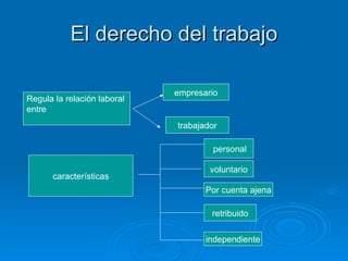 El derecho del trabajo Regula la relación laboral  entre empresario trabajador características voluntario Por cuenta ajena independiente personal retribuido 