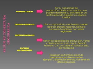 Empresas locales
Empresas Regionales
Empresas Nacionales
Empresas
Multinacionales
Por su capacidad de
producción, distribución y ventas, solo
pueden desarrollar su actividad en un
sector reducido. Ejemplo: un negocio
familiar.
Por su capacidad y crecimiento pueden
abarcar grandes regiones. Ejemplo:
consorcio Fombienes, con sedes
regionales.
Tienen la capacidad de producción, venta
y distribución en todo el país. Ejemplo:
Promotin, C.A, con sede en todos los edo.
de Venezuela
Traspasan las fronteras creando
operaciones en diversos países.
Ejemplo: Corporación Belcorp, con sede en
diferentes países.
 