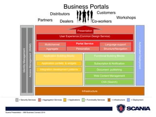 Presentation 
Distributors 
Partners Dealers 
Customers 
User Experience (Common Design Service) 
Aggregate Personalize Structure/Navigation 
Functional Building Blocks 
Portal Service 
Subscription & Notification 
Document publishing 
Web Content Management 
CSS (Search) 
Infrastructure 
Access Management (WAM) 
Identity Management 
Application Building Blocks 
= Security Services = Aggregation Services = Applications 
= Functioality Services = Infrastructure 
Co-workers 
Workshops 
Application portlets & widgets 
Integration development patterns 
Automated Deployment 
= Deployment 
Business Portals 
Multichannel Language support 
Scania Presentation – IBM Business Connect 2014 
 