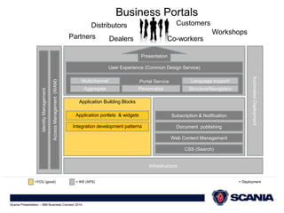 Distributors 
Customers 
User Experience (Common Design Service) 
Aggregate Personalize Structure/Navigation 
Document publishing 
Functional Building Blocks 
Portal Service 
Subscription & Notification 
Web Content Management 
CSS (Search) 
Infrastructure 
Access Management (WAM) 
Identity Management 
Application Building Blocks 
=YOU (good) = WE (APS) 
Presentation 
Partners Dealers 
Co-workers 
Workshops 
Application portlets & widgets 
Integration development patterns 
Automated Deployment 
= Deployment 
Business Portals 
Multichannel Language support 
Scania Presentation – IBM Business Connect 2014 
 
