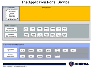 APS Framework 
SMSA…PSIPL 
Commodity 
GUI components 
Commodity 
Services 
Business 
Applications 
Login 
portlet 
Search 
result 
News 
list 
Texas 
portlets 
SOT 
portlets 
Mexlab Spisa 
Wiki 
info 
System 
xxx 
Upload 
Doc 
SSO 
Portlet 
Blog 
post 
TYC 
portlets 
QTP 
portlets 
WCM Search SNS Wiki 
Doc 
Mgmt 
IM Blog 
SIS Scot 
SAaPleSs–BPaosrtea l 
Portal 
Common 
design with 
unique style 
The Application Portal Service 
Sales 
Business 
GUI components 
Scania Presentation – IBM Business Connect 2014 
SWIP 
portlets 
PPFD 
portlets 
XYZ 
portlets 
 