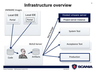 Infrastructure overview 
System Test 
2014-09-16 
18 
VMWARE Images 
Acceptance Test 
Production 
Local IDE 
Portal 
Local IDE 
Portal 
Scania Presentation – IBM Business Connect 2014 
Hosted vmware server 
Project server instance 
BUILD Server 
Code Artifacts 
 