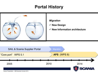 Migration 
 New Design 
 New Information architecture 
SAIL & Scania Supplier Portal Migration 
”Core port” WPS 5.1 APS (WPS 8) 
2005 2010 2014 
Scania Presentation – IBM Business Connect 2014 
Portal History 
 