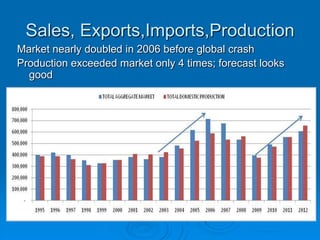 Sales, Exports,Imports,ProductionMarket nearly doubled in 2006 before global crashProduction exceeded market only 4 times; forecast looks good 