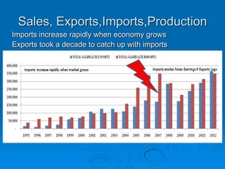 Sales, Exports,Imports,ProductionImports increase rapidly when economy grows Exports took a decade to catch up with imports 