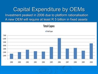 Capital Expenditure by OEMsInvestment peaked in 2006 due to platform rationalisation A new OEM will require at least R 5 billion in fixed assets 