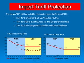 Import Tariff ProtectionThe New APDP will have stable, moderate import tariffs from 2012:25% for Completely Built Up Vehicles (CBUs).