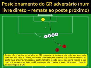 1
2
34
5
1
0
8
Depois de organizar a barreira, o GR coloca-se à esquerda da bola, no lado mais
afastado. Em cada 10 vezes, 9 irão ser colocadas pelo canhoto por cima da barreira, no
poste mais próximo. Um jogador destro também o pode fazer, mas como realiza a sua
corrida à esquerda da bola, o GR consegue vê-lo melhor e assim elimina-se o fator de
dificuldade para o GR.
 