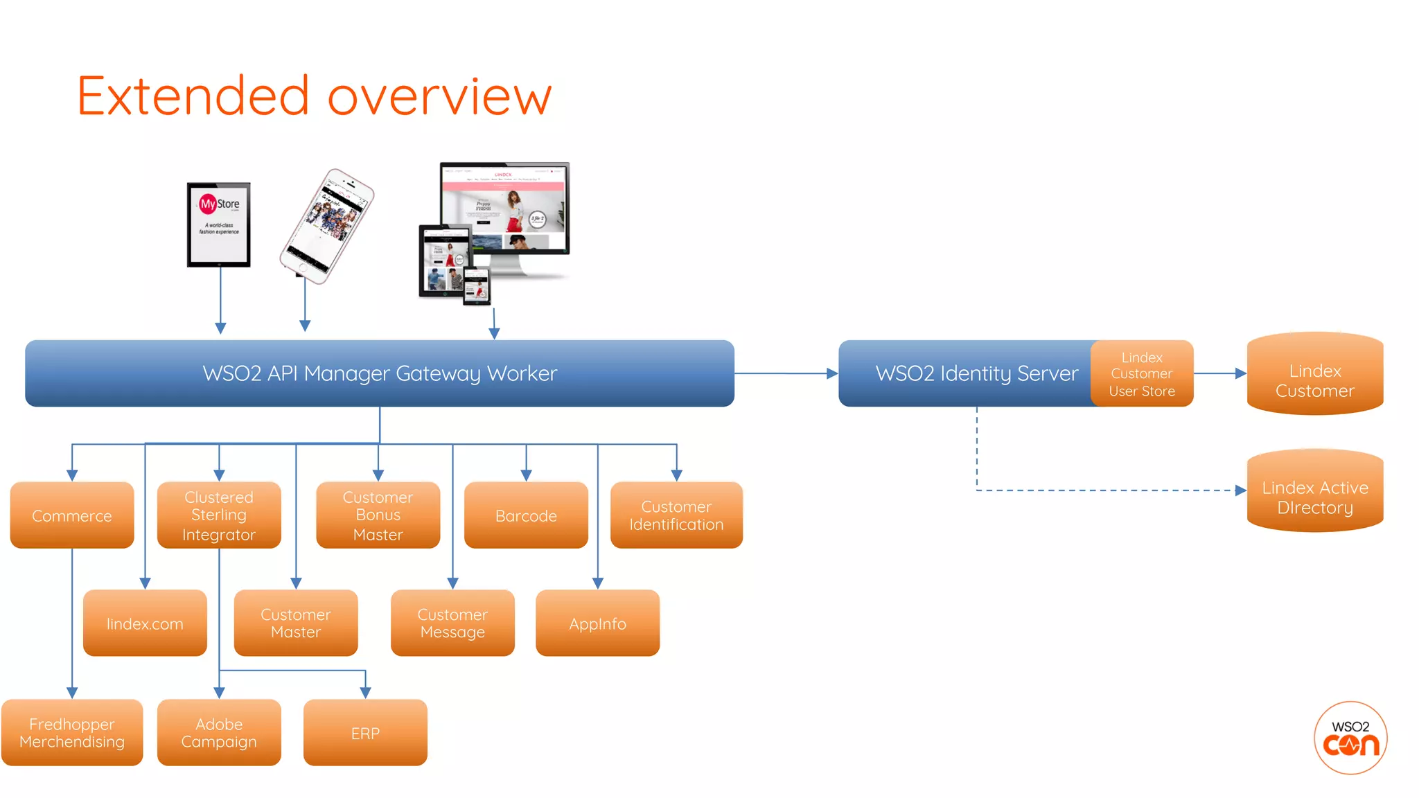 Extended overview
WSO2 API Manager Gateway Worker WSO2 Identity Server
Lindex
Customer
User Store
Lindex
Customer
Lindex Active
DIrectory
Customer
Bonus
Master
Commerce
Clustered
Sterling
Integrator
Barcode
Customer
Identification
Customer
Master
lindex.com
Customer
Message
AppInfo
Fredhopper
Merchendising
Adobe
Campaign
ERP
 