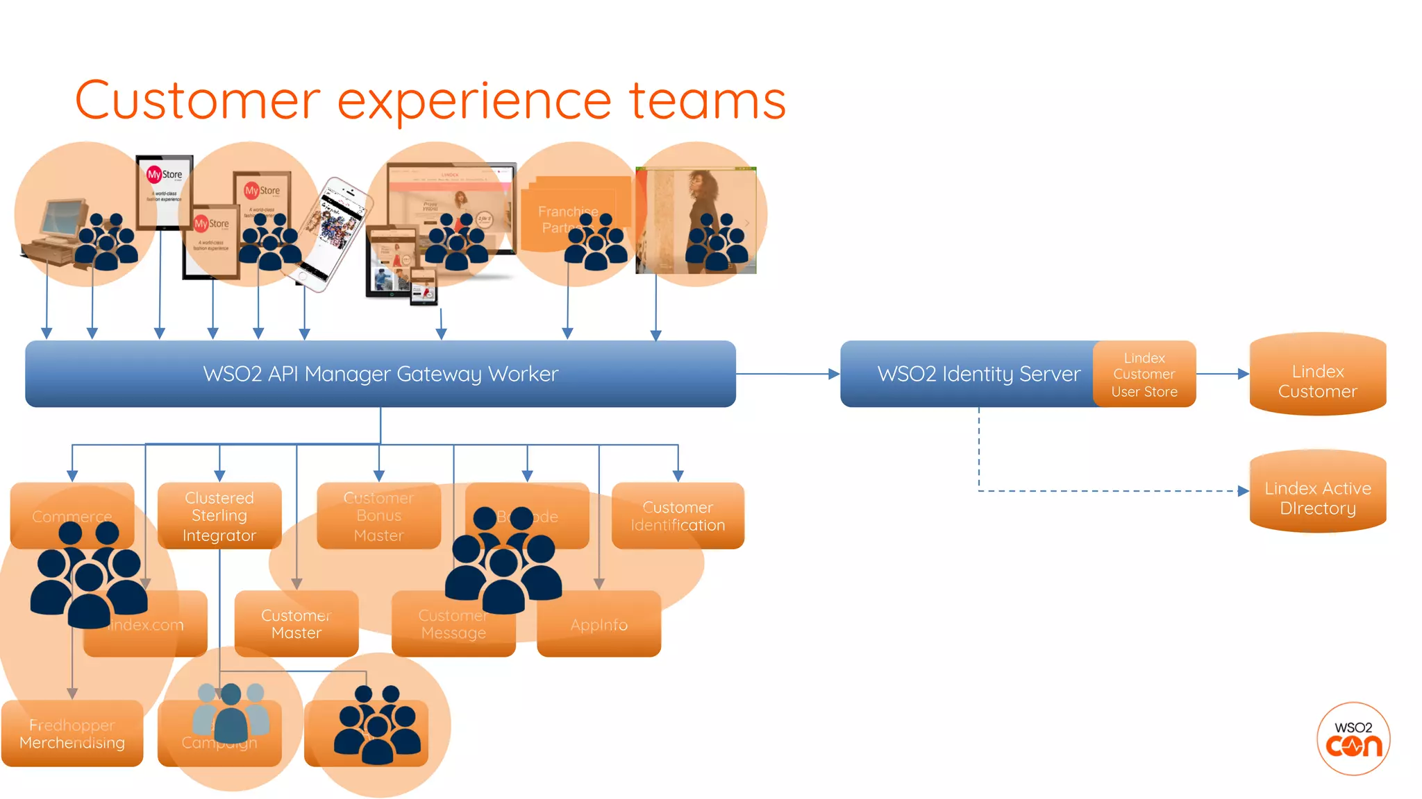 Customer experience teams
WSO2 API Manager Gateway Worker WSO2 Identity Server
Lindex
Customer
User Store
Lindex
Customer
Lindex Active
DIrectory
Customer
Bonus
Master
Commerce
Clustered
Sterling
Integrator
Barcode
Customer
Identification
Customer
Master
lindex.com
Customer
Message
AppInfo
Fredhopper
Merchendising
Adobe
Campaign
ERP
Franchise
Partners
 