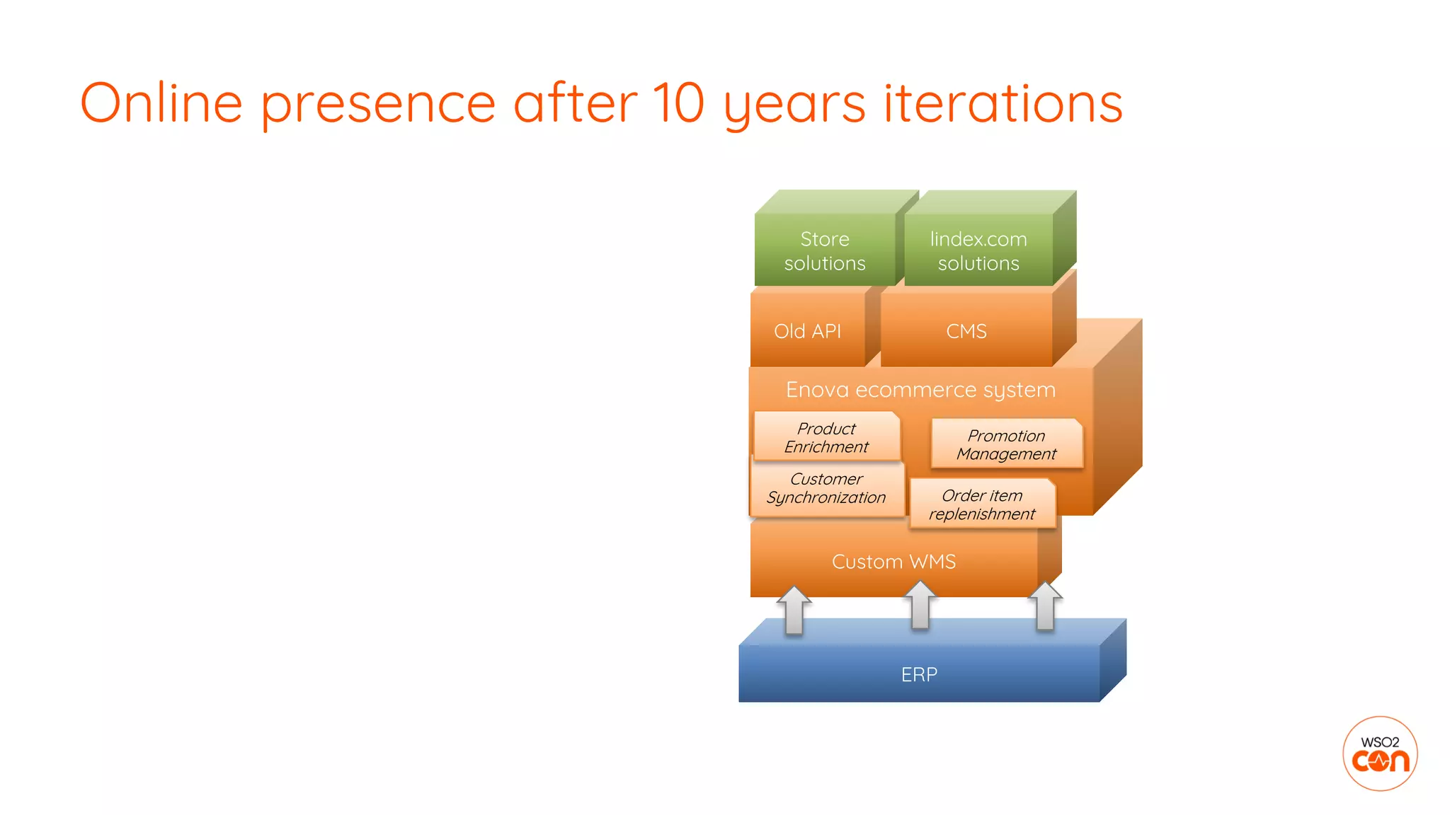 Online presence after 10 years iterations
Custom WMS
Enova ecommerce system
ERP
Old API CMS
Customer
Synchronization Order item
replenishment
Product
Enrichment
Promotion
Management
Store
solutions
lindex.com
solutions
 