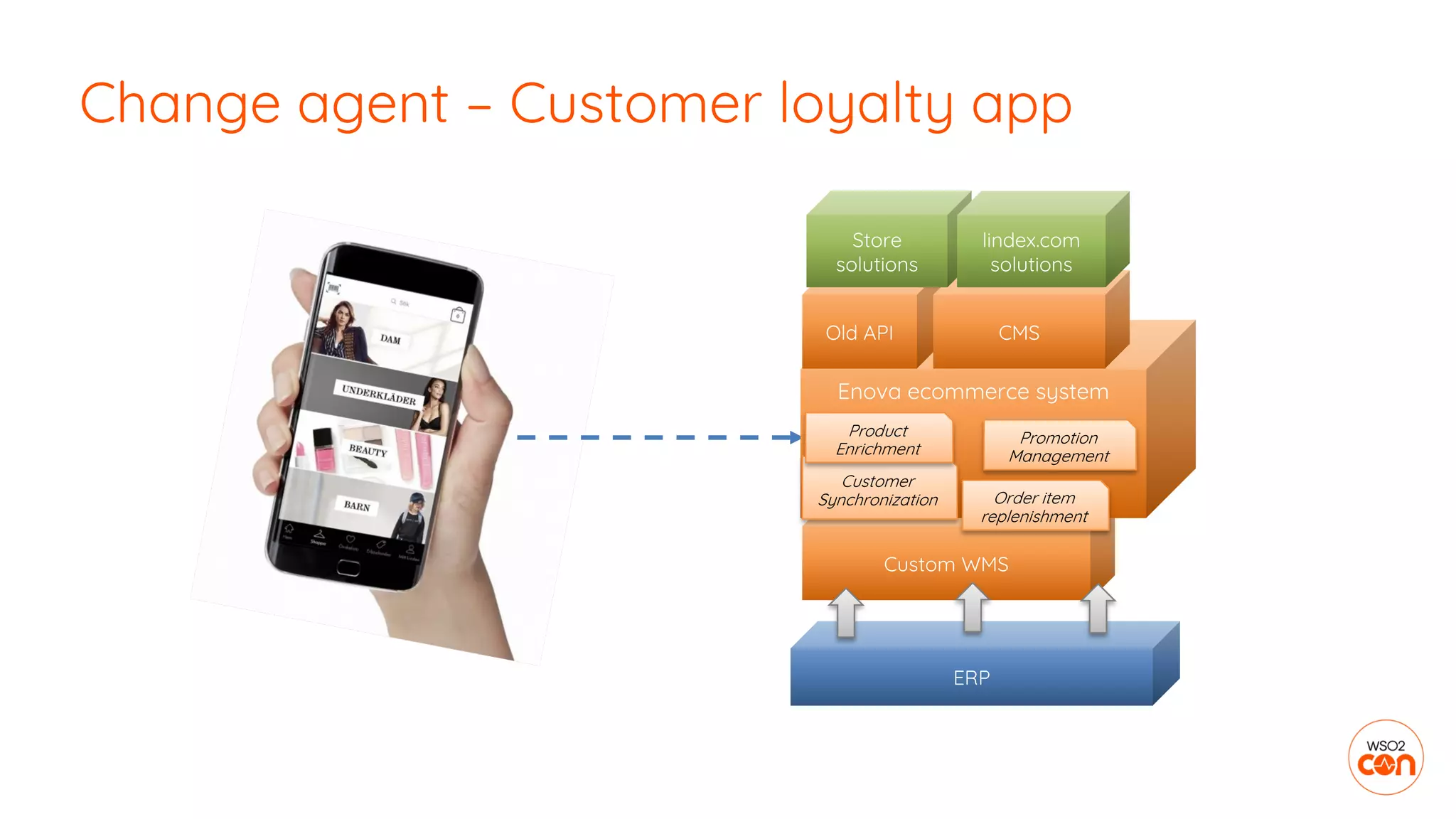 Change agent – Customer loyalty app
Custom WMS
Enova ecommerce system
ERP
Old API CMS
Customer
Synchronization Order item
replenishment
Product
Enrichment
Promotion
Management
Store
solutions
lindex.com
solutions
 