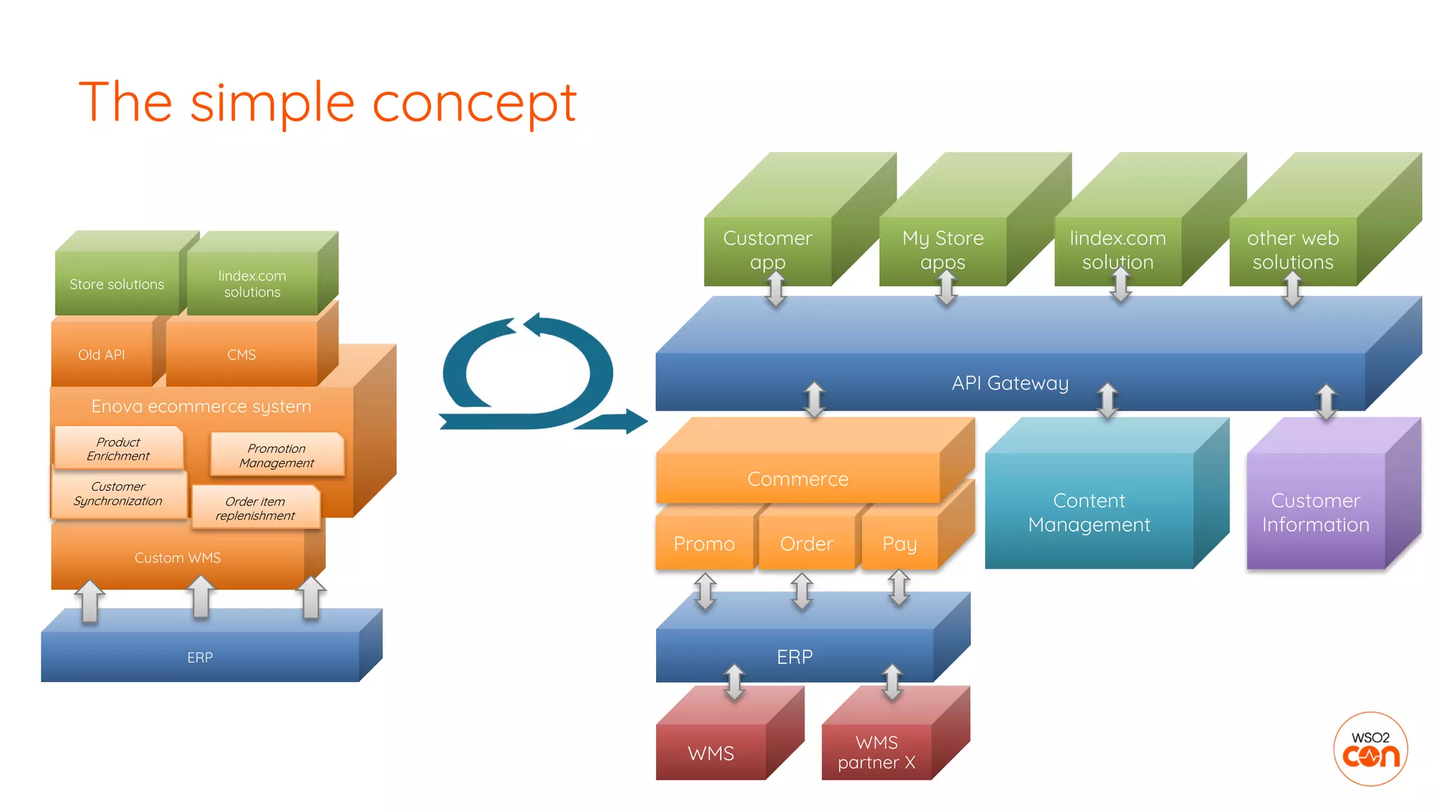 The simple concept
Custom WMS
Enova ecommerce system
ERP
Old API CMS
Customer
Synchronization Order item
replenishment
Product
Enrichment
Promotion
Management
Store solutions
lindex.com
solutions
Customer
app
My Store
apps
Content
Management
Promo Order
WMS
WMS
partner X
Pay
Commerce
API Gateway
lindex.com
solution
other web
solutions
ERP
Customer
Information
 