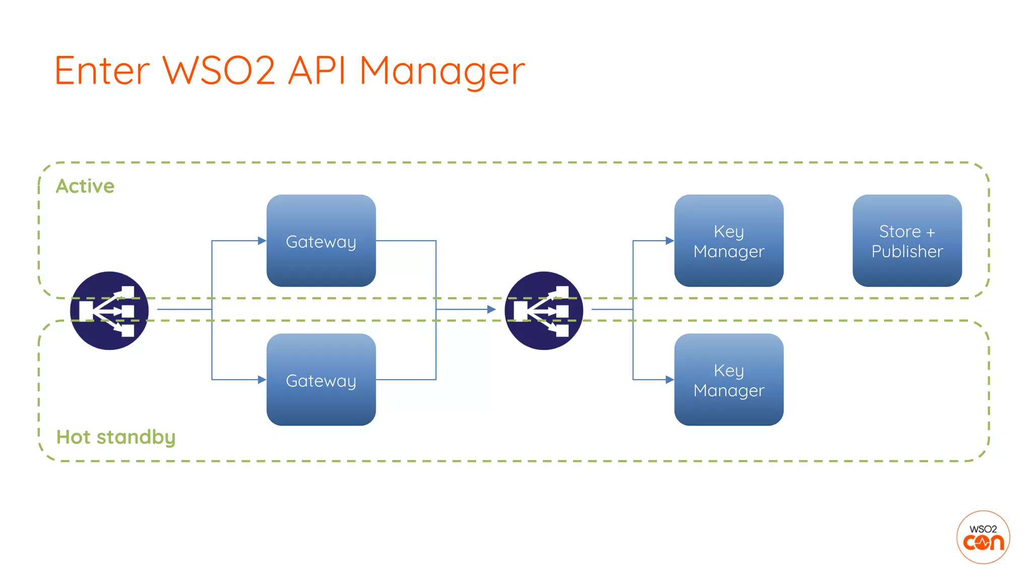 Enter WSO2 API Manager
Gateway
Gateway
Key
Manager
Key
Manager
Store +
Publisher
Hot standby
Active
 