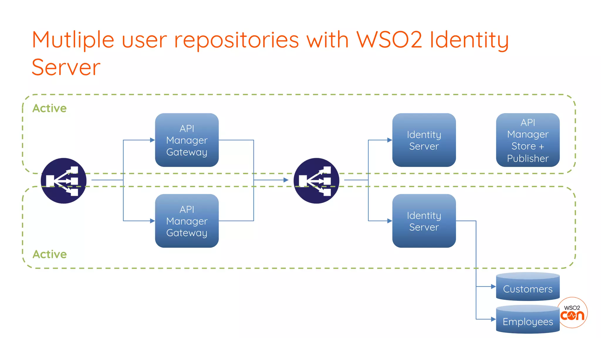 Active
Mutliple user repositories with WSO2 Identity
Server
API
Manager
Gateway
API
Manager
Gateway
Identity
Server
Identity
Server
API
Manager
Store +
Publisher
Customers
Employees
Active
 