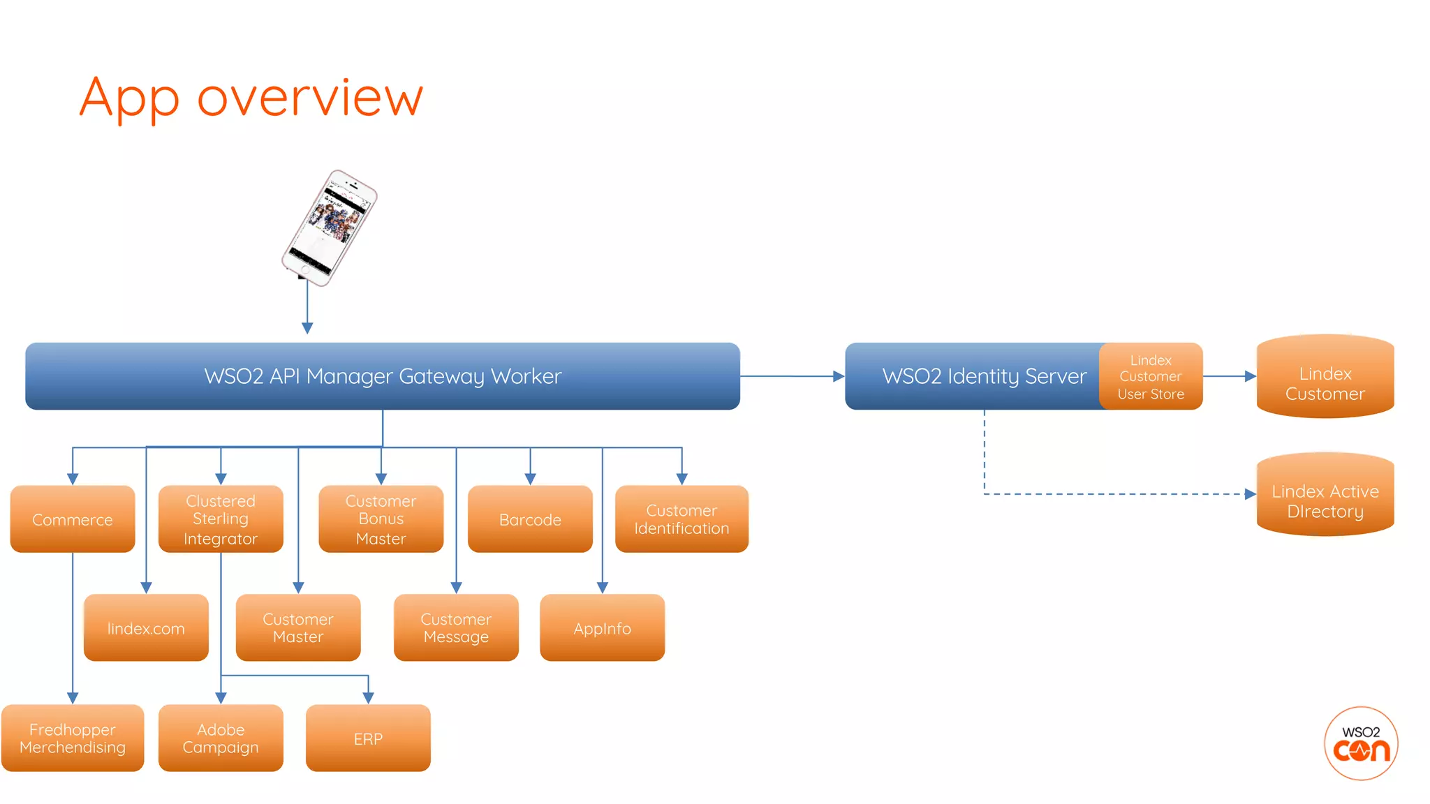 App overview
WSO2 API Manager Gateway Worker WSO2 Identity Server
Lindex
Customer
User Store
Lindex
Customer
Lindex Active
DIrectory
Customer
Bonus
Master
Commerce
Clustered
Sterling
Integrator
Barcode
Customer
Identification
Customer
Master
lindex.com
Customer
Message
AppInfo
Fredhopper
Merchendising
Adobe
Campaign
ERP
 