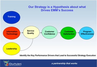 Our Strategy is a Hypothesis about what Drives EMM’s Success Training Information Technology Leadership Service Quality Customer Confidence Customer Satisfaction Program Effectiveness Identify the Key Performance Drivers that Lead to Successful Strategy Execution 