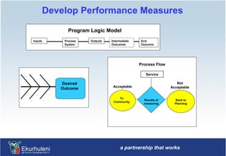 Develop Performance Measures Program Logic Model Inputs Process System Outputs Intermediate Outcomes End Outcome Desired Outcome Process Flow Service Results of measuring To Community Back to Planning Acceptable Not Acceptable 