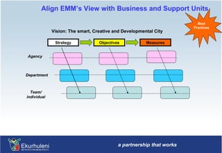 Align EMM’s View with Business and Support Units Vision: The smart, Creative and Developmental City Strategy Objectives Measures Best Practices Agency Team/ individual Department 
