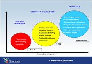 Automation Software Solution Space Enterprise Requirements Links to legacy systems Composite measures Many data/reporting locations Integrate with enterprise  systems Advanced executive reporting Web input & publishing Advanced analysis Numerous measures Composite measures Visualization & charting Multiple locations Web input & publishing Commentary Few measures Basic tracking Small office Data Warehouse Data Base PMIS Time and Cost to Implement 