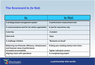 The Scorecard Is (Is Not) Is Not: Is: Aligning vision with operations  A re-engineering project Balancing non-financial, efficiency, infrastructure  Putting your existing metrics into 4 bins and financial views of performance Increased accountability  Tighter individual control A challenge initiative  “Business as Usual” Hard work  Easy A journey  A project A communications tool for the whole organization  A tool for executives only A strategy-based management system  A performance measurement tool 