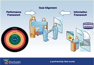Goal Alignment Performance Framework Information Framework Data Warehouse 