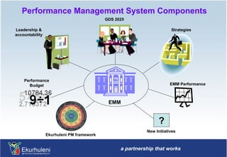 Performance Management System Components ? New Initiatives EMM Performance Strategies GDS 2025 Performance Budget Leadership & accountability Ekurhuleni PM framework EMM 