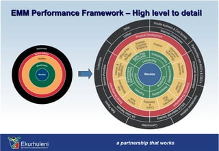 EMM Performance Framework – High level to detail 