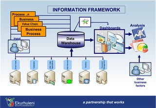 INFORMATION FRAMEWORK Process ..n  Business Process Value Chain Business Process Data  Warehouse Dashboards Input Analysis Other business factors 
