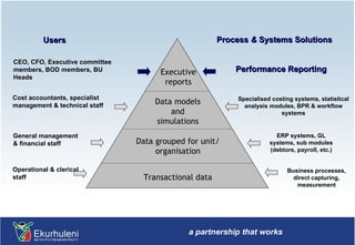 Users Process  &  Systems Solutions Transactional data Operational & clerical staff Business processes, direct capturing, measurement Data grouped for unit/organisation General management & financial staff ERP systems, GL systems, sub modules (debtors, payroll, etc.) Data models and simulations Cost accountants, specialist management & technical staff Specialised costing systems, statistical analysis modules, BPR & workflow systems Executive reports CEO, CFO, Executive committee members, BOD members, BU Heads Performance Reporting 