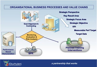 Performance Based Remuneration BPR Planned Training Interventions Monitoring, Evaluation & Risk Analysis ORGANISATIONAL BUSINESS PROCESSES AND VALUE CHAINS Goal Alignment & Contracting Strategic Perspective Key Result Area  Strategic Focus Area Strategic Objective KPI Measurable Perf Target  Target Date 