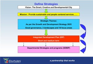 Define Strategies Mission:  Provide sustainable and people centered services…… Vision: The Smart, Creative and Developmental City Strategic Themes: As per the Growth and Development Strategy 2025 Good governance, 3 landscapes and 18 focus areas Integrated Development Plan (IDP) Short and medium term Departmental Strategies and programs (SDBIP) 