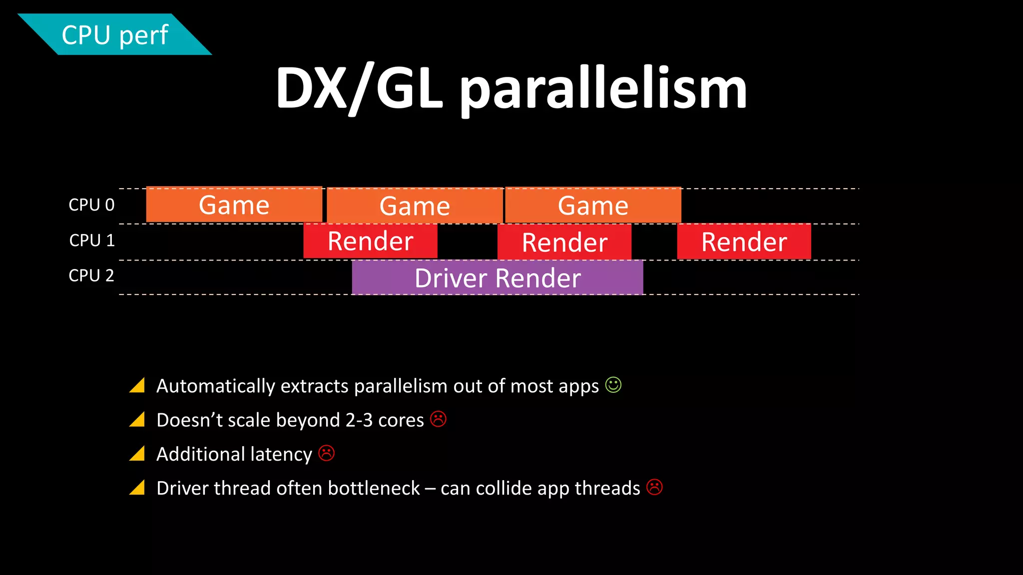 CPU perf

DX/GL parallelism
CPU 0
CPU 1
CPU 2

Game

Game
Game
Render
Render
Driver Render

 Automatically extracts parallelism out of most apps 
 Doesn’t scale beyond 2-3 cores 
 Additional latency 
 Driver thread often bottleneck – can collide app threads 

Render

 