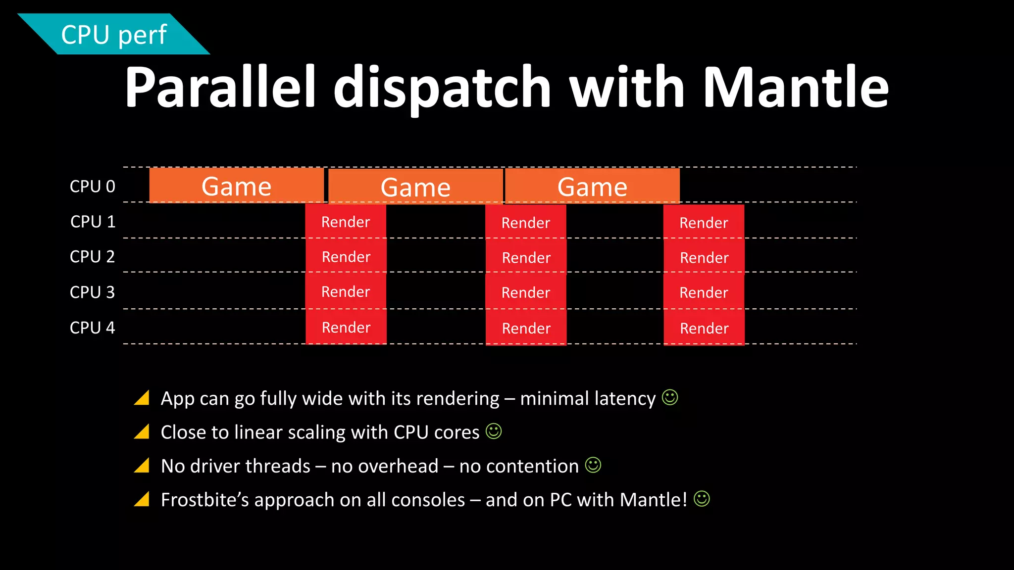 CPU perf

Parallel dispatch with Mantle
CPU 0

Game

Game

Game

CPU 1

Render

Render

Render

CPU 2

Render

Render

Render

CPU 3

Render

Render

Render

CPU 4

Render

Render

Render

 App can go fully wide with its rendering – minimal latency 
 Close to linear scaling with CPU cores 
 No driver threads – no overhead – no contention 

 Frostbite’s approach on all consoles – and on PC with Mantle! 

 