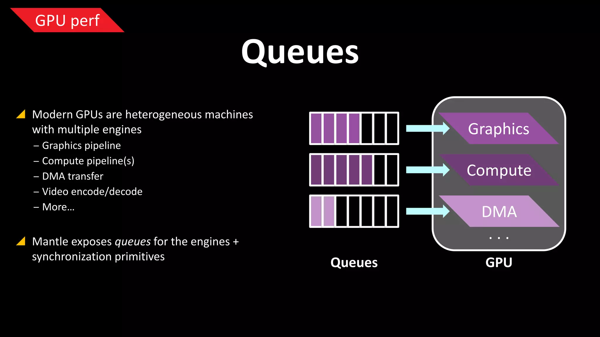 GPU perf

Queues
 Modern GPUs are heterogeneous machines
with multiple engines

Graphics

‒ Graphics pipeline
‒ Compute pipeline(s)
‒ DMA transfer
‒ Video encode/decode
‒ More…

 Mantle exposes queues for the engines +
synchronization primitives

Compute
DMA
...
Queues

GPU

 