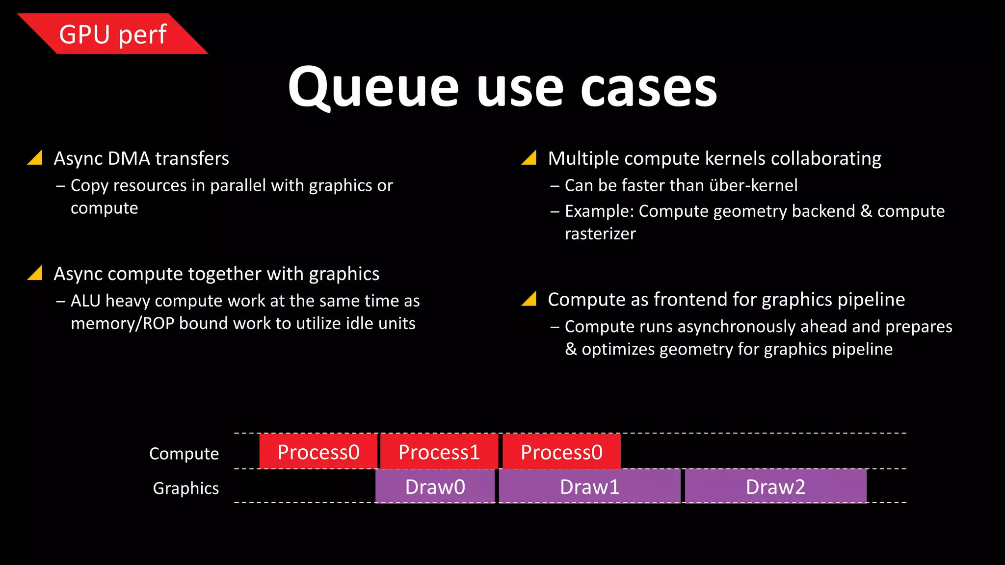 GPU perf

Queue use cases
 Async DMA transfers

 Multiple compute kernels collaborating

‒ Copy resources in parallel with graphics or
compute

‒ Can be faster than über-kernel
‒ Example: Compute geometry backend & compute
rasterizer

 Async compute together with graphics
‒ ALU heavy compute work at the same time as
memory/ROP bound work to utilize idle units

Compute
Graphics

Process0

Process1
Draw0

 Compute as frontend for graphics pipeline
‒ Compute runs asynchronously ahead and prepares
& optimizes geometry for graphics pipeline

Process0
Draw1

Draw2

 
