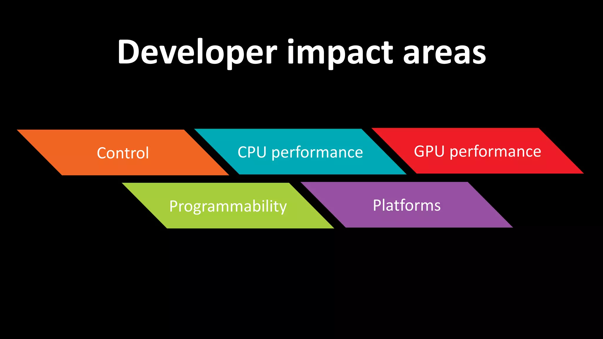 Developer impact areas
Control

CPU performance
Programmability

GPU performance
Platforms

 