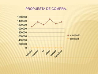 0
200000
400000
600000
800000
1000000
1200000
1400000
1600000
v. unitario
cantidad
PROPUESTA DE COMPRA.
 