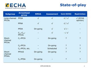 State-of-play
7
Subgroup
Arrowhead
group
RMOA Assessment CLH/SVHC Restriction
Long-chained
PFCAs
PFOA √ √ √ / √ √ (ECHA
opinion)
PFNA √ √ √ / √ -
PFDA On-going √ √ / - -
C11-C14-
PFCAs
- √ - / √ -
Short-
chained
PFCAs
C7-PFCA - On-going ? ?
C6-PFCA - On-going ? ?
C4-PFCA, etc. - Scheduled ? ?
Short-
chained
PFSAs
PFHxS On-going On-going ? ?
C4-PFSA On-going - ? ?
 