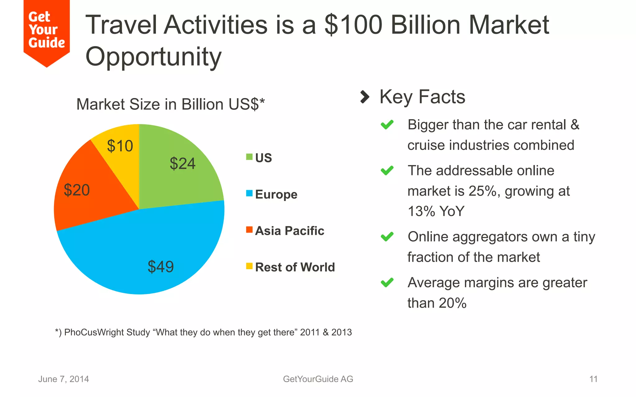 $24
$49
$20
$10
Market Size in Billion US$*
US
Europe
Asia Pacific
Rest of World
Travel Activities is a $100 Billion Market
Opportunity
!   Key Facts
!   Bigger than the car rental &
cruise industries combined
!   The addressable online
market is 25%, growing at
13% YoY
!   Online aggregators own a tiny
fraction of the market
!   Average margins are greater
than 20%
June 7, 2014 GetYourGuide AG 11
*) PhoCusWright Study “What they do when they get there” 2011 & 2013
 