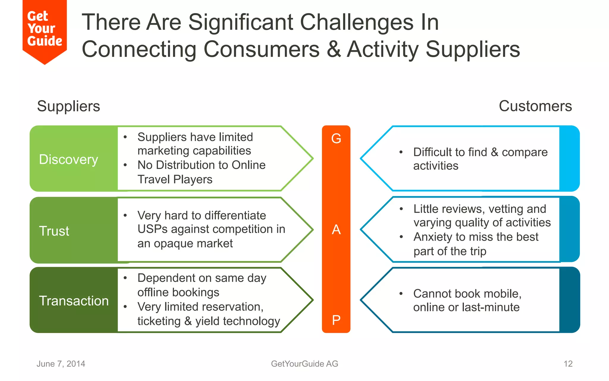 Discovery
There Are Significant Challenges In
Connecting Consumers & Activity Suppliers
June 7, 2014 GetYourGuide AG 12
Suppliers Customers
•  Difficult to find & compare
activities
•  Suppliers have limited
marketing capabilities
•  No Distribution to Online
Travel Players
Trust
•  Little reviews, vetting and
varying quality of activities
•  Anxiety to miss the best
part of the trip
•  Very hard to differentiate
USPs against competition in
an opaque market
Transaction
•  Cannot book mobile,
online or last-minute
•  Dependent on same day
offline bookings
•  Very limited reservation,
ticketing & yield technology
G
A
P
 