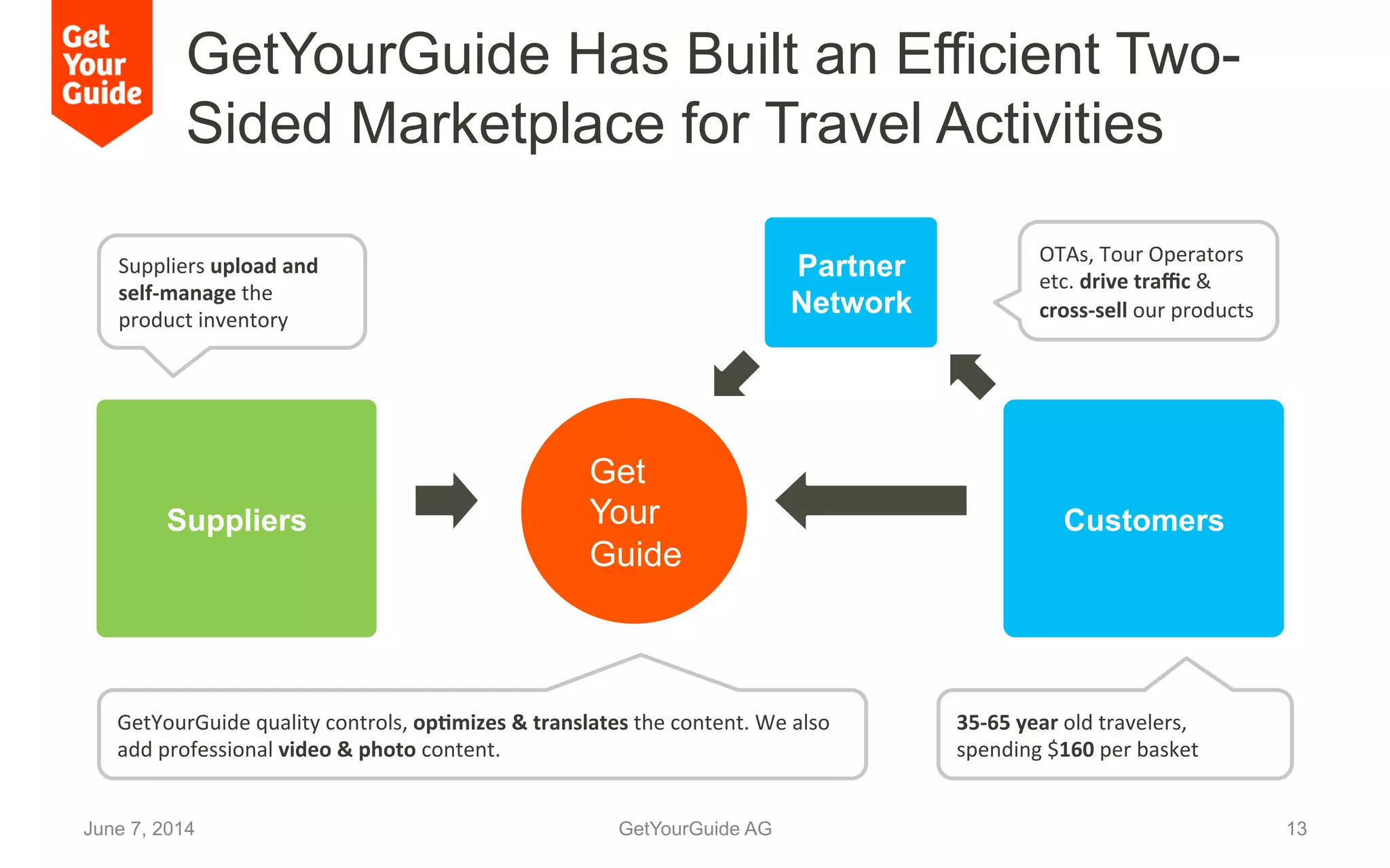 GetYourGuide Has Built an Efficient Two-
Sided Marketplace for Travel Activities
June 7, 2014 GetYourGuide AG 13
Suppliers
Suppliers	
  upload	
  and	
  
self-­‐manage	
  the	
  
product	
  inventory	
  
GetYourGuide	
  quality	
  controls,	
  op/mizes	
  &	
  translates	
  the	
  content.	
  We	
  also	
  
add	
  professional	
  video	
  &	
  photo	
  content.	
  	
  
	
  
OTAs,	
  Tour	
  Operators	
  
etc.	
  drive	
  traﬃc	
  &	
  
cross-­‐sell	
  our	
  products	
  
	
  
Partner
Network
Customers
35-­‐65	
  year	
  old	
  travelers,	
  
spending	
  $160	
  per	
  basket	
  
Get
Your
Guide
 