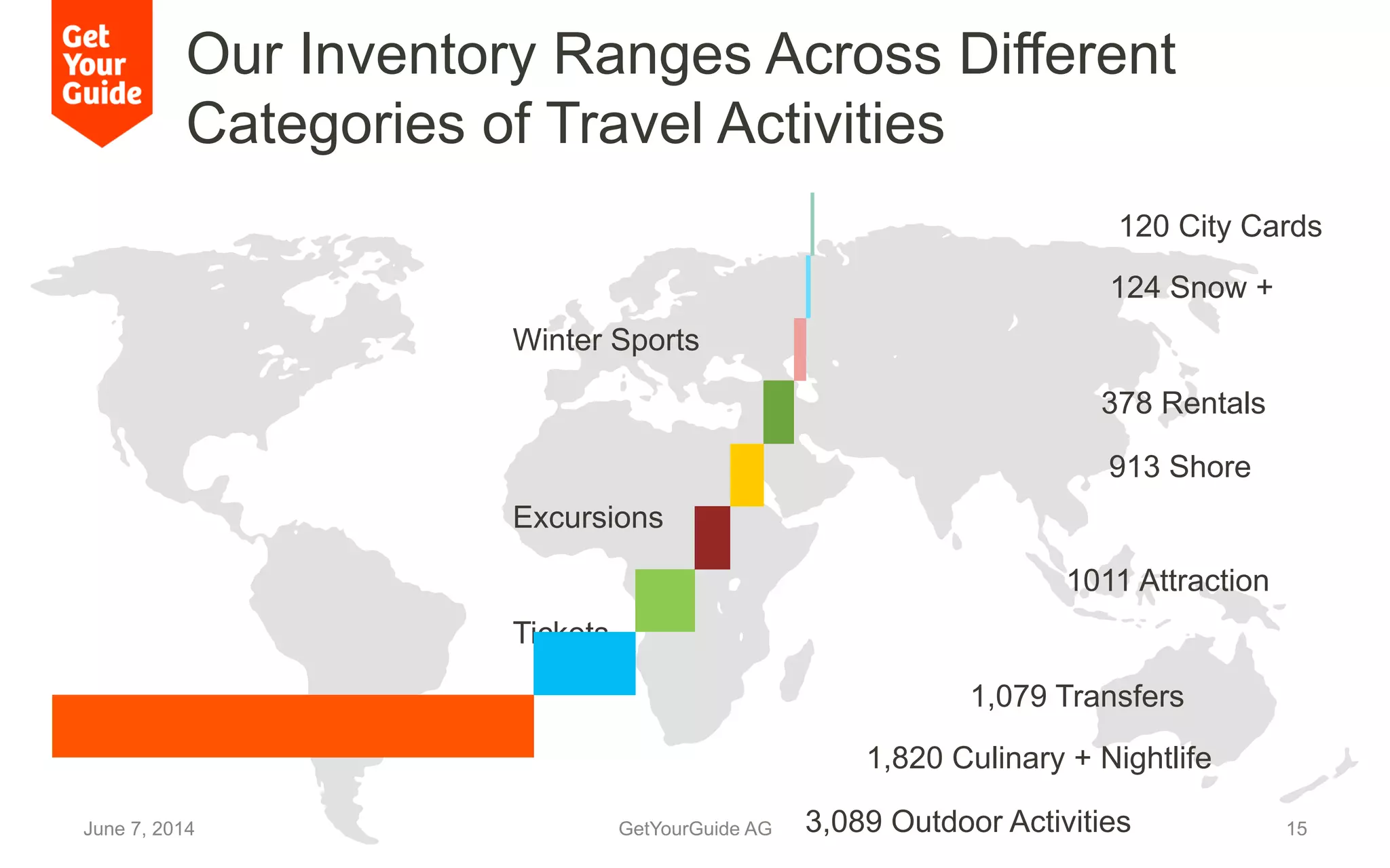 120 City Cards
124 Snow +
Winter Sports
378 Rentals
913 Shore
Excursions
1011 Attraction
Tickets
1,079 Transfers
1,820 Culinary + Nightlife
3,089 Outdoor ActivitiesJune 7, 2014 GetYourGuide AG 15
Our Inventory Ranges Across Different
Categories of Travel Activities
 