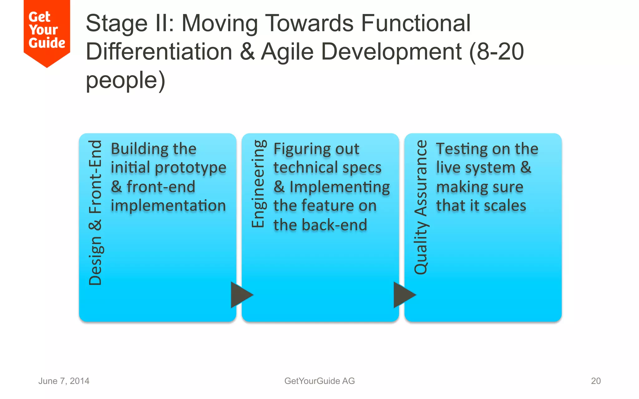 Stage II: Moving Towards Functional
Differentiation & Agile Development (8-20
people)
June 7, 2014 GetYourGuide AG 20
Design	
  &	
  Front-­‐End	
  
Building	
  the	
  
iniGal	
  prototype	
  
&	
  front-­‐end	
  
implementaGon	
  
Engineering	
  
Figuring	
  out	
  
technical	
  specs	
  
&	
  ImplemenGng	
  
the	
  feature	
  on	
  
the	
  back-­‐end	
  	
  
Quality	
  Assurance	
  
TesGng	
  on	
  the	
  
live	
  system	
  &	
  
making	
  sure	
  
that	
  it	
  scales	
  	
  
 