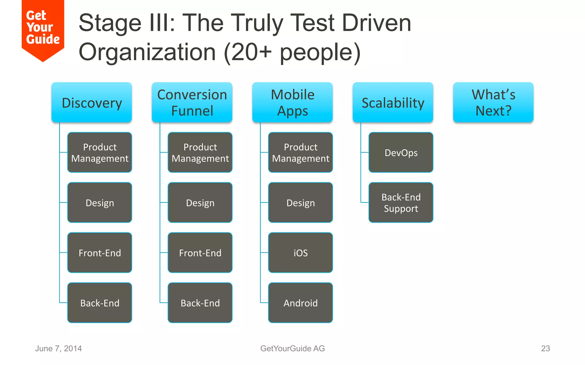 Stage III: The Truly Test Driven
Organization (20+ people)
June 7, 2014 GetYourGuide AG 23
Discovery	
  
Product	
  
Management	
  
Design	
  
Front-­‐End	
  
Back-­‐End	
  
Conversion	
  
Funnel	
  
Product	
  
Management	
  
Design	
  
Front-­‐End	
  	
  
Back-­‐End	
  
Mobile	
  
Apps	
  
Product	
  
Management	
  
Design	
  
iOS	
  
Android	
  
Scalability	
  
DevOps	
  
Back-­‐End	
  
Support	
  
What’s	
  
Next?	
  
 