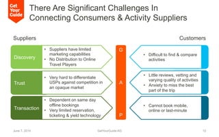Discovery
There Are Significant Challenges In
Connecting Consumers & Activity Suppliers
June 7, 2014 GetYourGuide AG 12
Su...