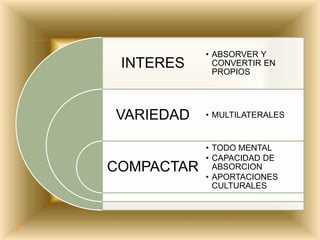 INTERES
VARIEDAD
COMPACTAR
• ABSORVER Y
CONVERTIR EN
PROPIOS
• MULTILATERALES
• TODO MENTAL
• CAPACIDAD DE
ABSORCION
• APORTACIONES
CULTURALES
 