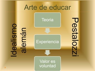 Arte de educar
Teoria
Experiencia
Valor es
voluntad
Idealismo
alemán
Pestalozzi
 