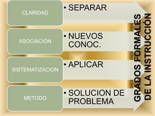 • SEPARAR
CLARIDAD
• NUEVOS
CONOC.
ASOCIACIÓN
• APLICAR
SISTEMATIZACION
• SOLUCION DE
PROBLEMA
METODO
GRADOSFORMALES
DELAINSTRUCCIÓN
 